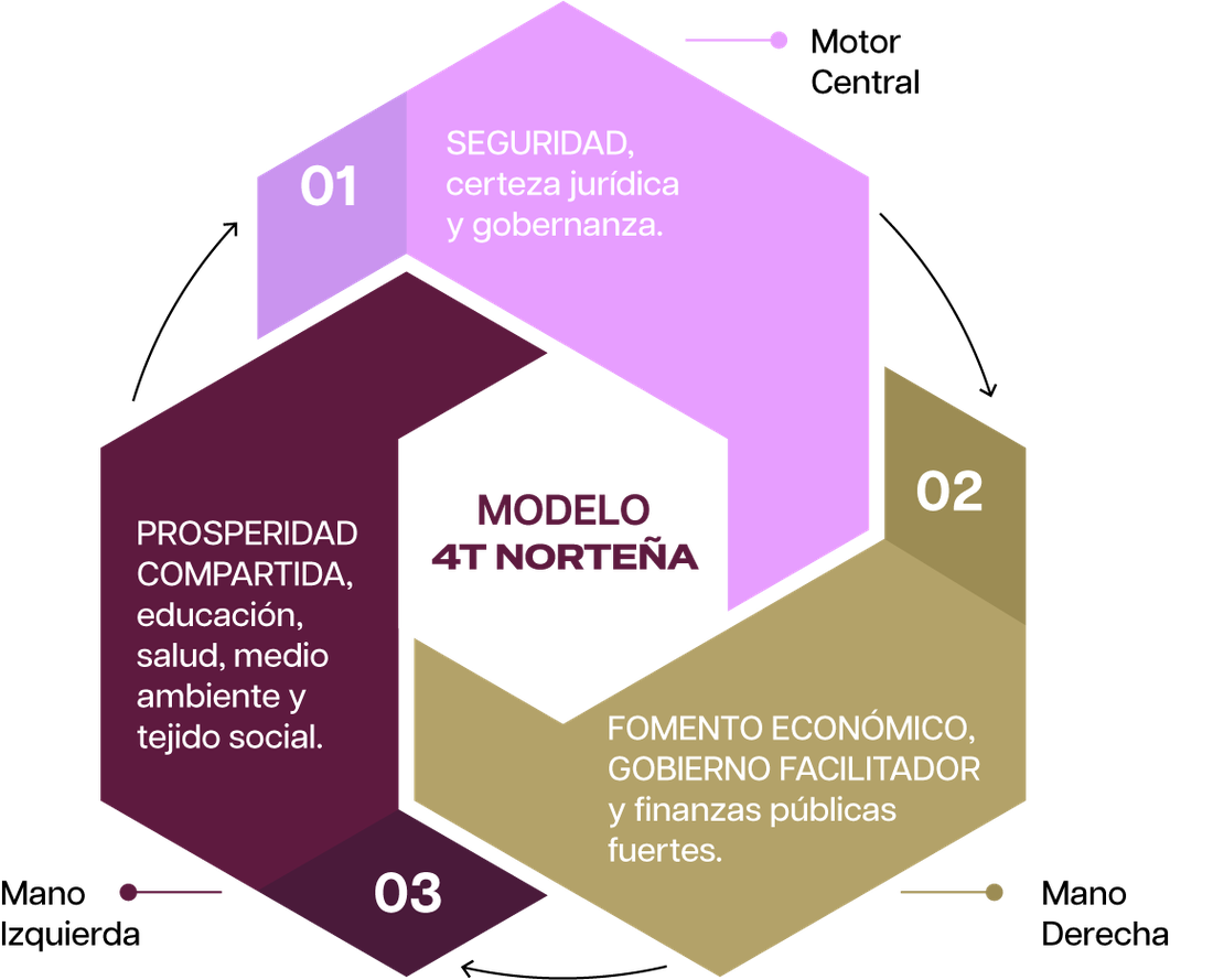 Diagrama del Modelo 4T Norteña con tres hexágonos: 01 Seguridad (Motor Central), 02 Fomento Económico (Mano Derecha) y 03 Prosperidad Compartida (Mano Izquierda).